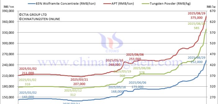 Tungsten Market Rose Strongly in August