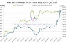 Price Trend Chart of Rare Earth Products from January to July 2025