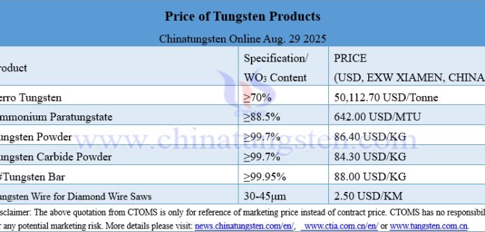 Tungsten Ore Price Exceeds RMB 250,000 – August 29, 2025