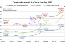 Tungsten Price Trend from January to August 7, 2025