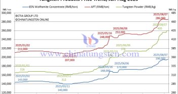 Tungsten Price Trend from January to August 7, 2025