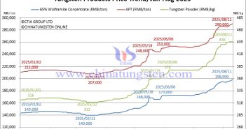 Tungsten Price Trend from January to August 11, 2025