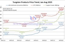 Tungsten Price Trend from January to August 13, 2025