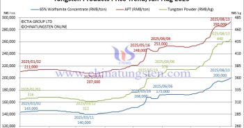 Tungsten Price Trend from January to August 13, 2025