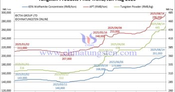 Tungsten Price Trend from January to August 14, 2025