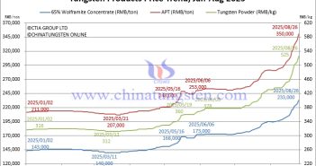 Tungsten Price Trend from January to August 26, 2025