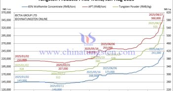 Tungsten Price Trend from January to August 27, 2025