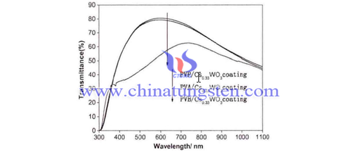 PVA / Cs0.33WO3、PVB / Cs0.33WO3、PVP / Cs0.33WO3コーティング可視光 - 近赤外光透過率畫像