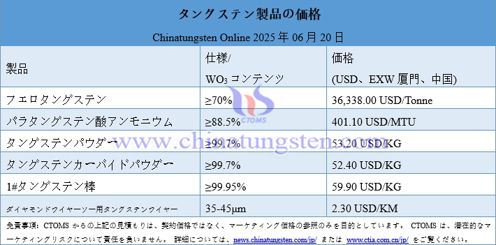 2025年6月20日時點(diǎn)のタングステン製品価格