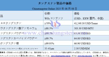 2025年8月8日時(shí)點(diǎn)のタングステン製品価格