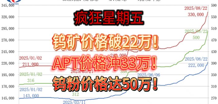 タングステン粉末価格が50萬元に到達(dá)-2025年8月22日
