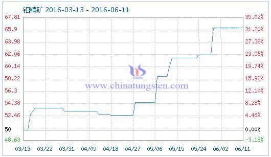 6月11日鉬精礦商品指數 6月11日鉬精礦商品指數