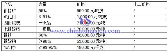 2016年7月14鉬市場(chǎng)最新價(jià)格 2016年7月14鉬市場(chǎng)最新價(jià)格