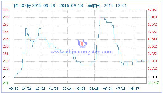 2016年9月19日稀土指數圖片 2016年9月19日稀土指數圖片