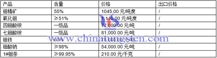 鉬精礦、鉬鐵、氧化鉬最新價格圖片