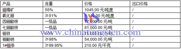 四鉬酸銨、七鉬酸銨、鉬鐵最新價格圖片