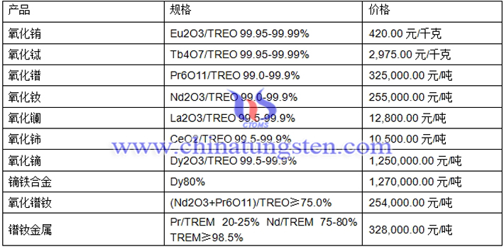 鐠釹金屬、氧化鑭、氧化鋱最新價(jià)格圖片