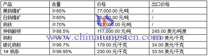 鎢精礦、仲鎢酸銨、鎢粉最新價格圖片