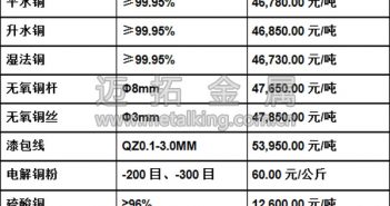 音頻:中國(guó)央行上調(diào)公開市場(chǎng)逆回購(gòu) 滬銅收陰 今日最新銅價(jià)