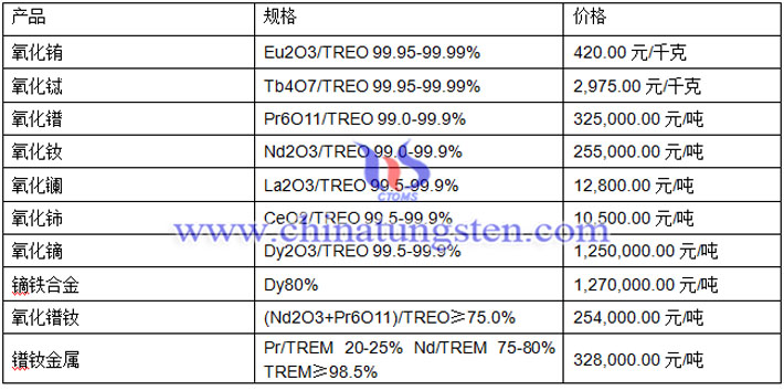 氧化鏑、氧化鑭、氧化鈰最新價(jià)格圖片