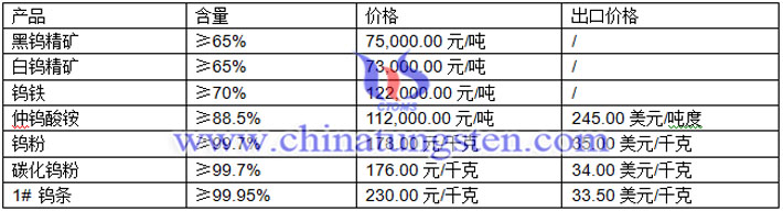 鎢精礦、鎢粉、碳化鎢粉最新價(jià)格圖片