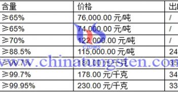 黑鎢精礦、白鎢精礦、鎢粉最新價格圖片