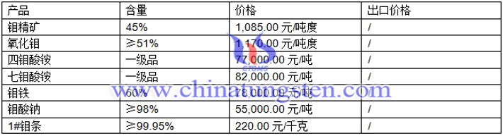 鉬精礦、鉬鐵、四鉬酸銨最新價格圖片