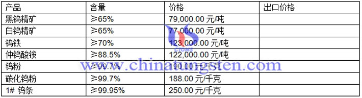 鎢精礦、鎢鐵、鎢條最新價格圖片
