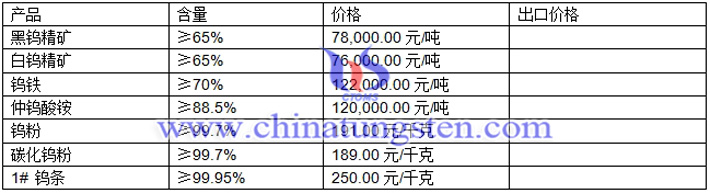 鎢精礦、仲鎢酸銨、鎢粉最新價格圖片