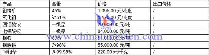 鉬精礦、鉬鐵、四鉬酸銨最新價(jià)格