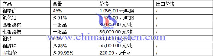 四鉬酸銨、七鉬酸銨、鉬鐵最新價格