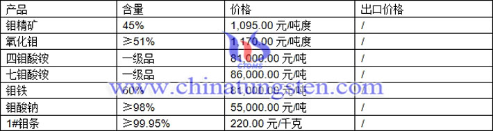 四鉬酸銨、七鉬酸銨，鉬鐵最新價(jià)格