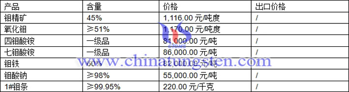 鉬精礦、鉬鐵、氧化鉬最新價(jià)格圖片