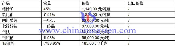 鉬精礦、氧化鉬、鉬鐵最新價格圖片