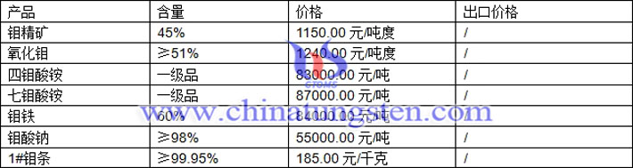 鉬精礦、四鉬酸銨、鉬酸鈉最新價格圖片