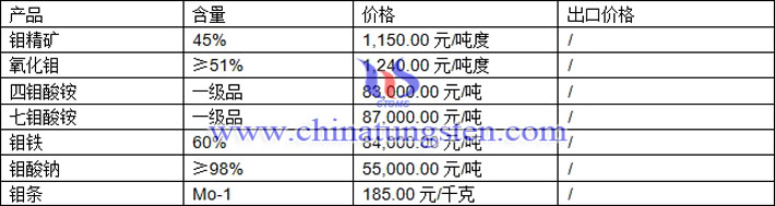 氧化鉬、七鉬酸銨、鉬鐵最新價格圖片