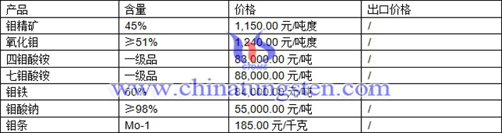 氧化鉬、七鉬酸銨、鉬鐵最新價格圖片