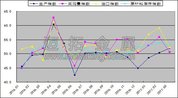 2016年以來生產(chǎn)指數(shù)、采購量指數(shù)、原材料進(jìn)口指數(shù)和原材料庫存指數(shù)變化情況圖片