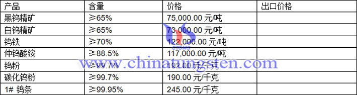 鎢精礦、碳化鎢粉、仲鎢酸銨最新價格圖片