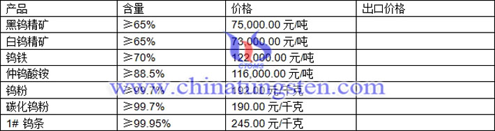鎢精礦、仲鎢酸銨、碳化鎢粉最新價(jià)格