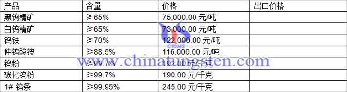 鎢精礦、仲鎢酸銨、碳化鎢粉最新價(jià)格