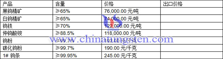 鎢粉、鎢精礦、仲鎢酸銨最新價格圖片