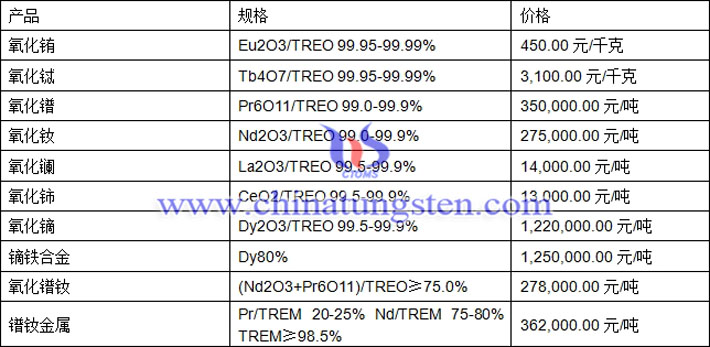 氧化銪、氧化鑭、鐠釹金屬最新價(jià)格