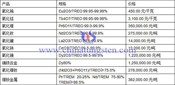 氧化銪、氧化鑭、鐠釹金屬最新價(jià)格