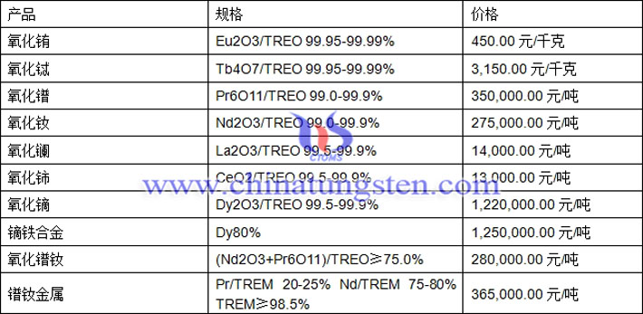 氧化鈰、氧化鏑、氧化鐠釹最新價(jià)格圖片