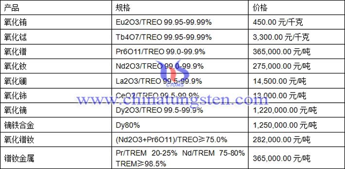 氧化釹、氧化鈰、鏑鐵合金最新價(jià)格圖片