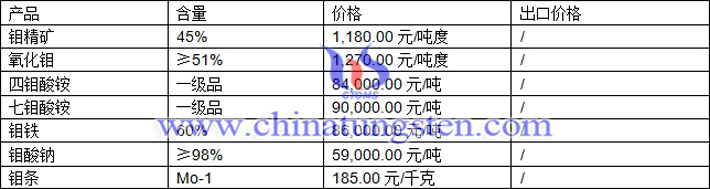 鉬精礦、四鉬酸鈉、氧化鉬最新價格圖片