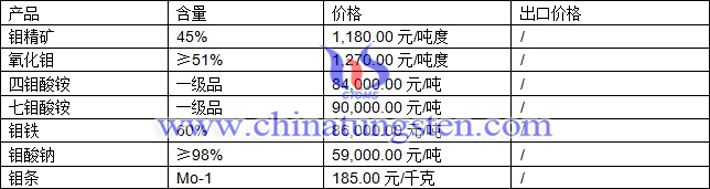 鉬精礦、四鉬酸銨、鉬條最新價格圖片