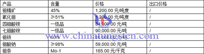 鉬精礦、四鉬酸銨、鉬鐵最新價格圖片