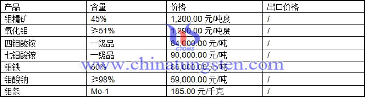 鉬精礦、氧化鉬、四鉬酸銨最新價(jià)格圖片